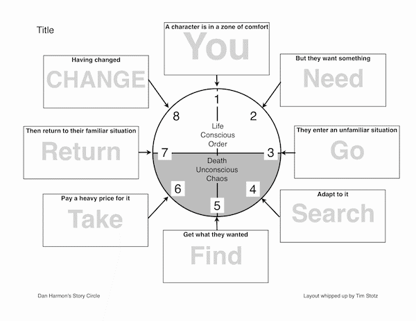 Dan Harmon's Story Circle